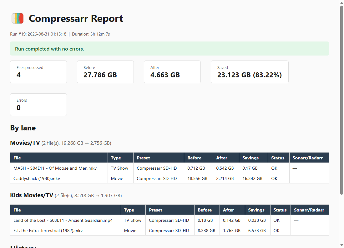 A standalone Compressarr HTML run report: files processed, before and after totals, percent saved, then a per-lane table of each file with its type, preset, sizes and Sonarr or Radarr outcome.